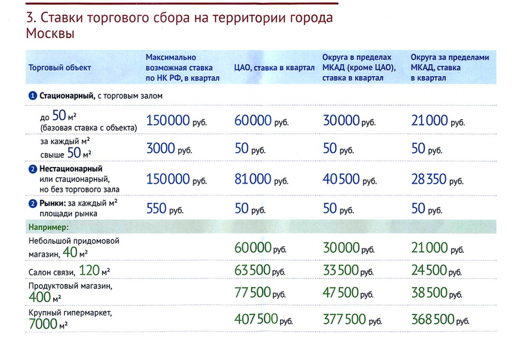 Сколько платят на сборах. Торговый сбор в Москве в 2021 году ставки таблица. Торговый сбор в Москве в 2021. Ставки торгового сбора. Торговый сбор налоговая ставка.