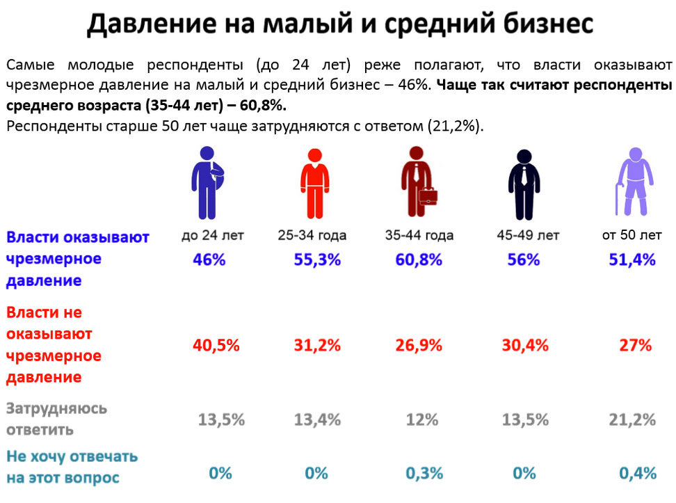 Самый молодой средний возраст